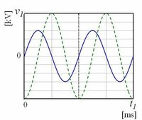 正弦波の問題です 下の図で正弦波信号のグラフのv１＝1.2、t１＝9.4である。

実線の波形の振幅は何[V]か？

解説もお願いします