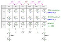 三角比の値の表についてで 表を調べたら2つ出てきました Http Yahoo 知恵袋