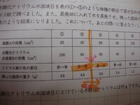 小6理科です 塩酸aと水酸化ナトリウム水溶液bを表の のような体積の割合で Yahoo 知恵袋