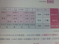 古典の形容詞の活用表で命令形のところは左に かれ しかれ が書いて Yahoo 知恵袋