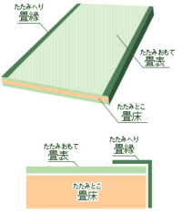 Diyで住宅改装しています 畳について教えてください 畳床 畳ボード を購入して 教えて 住まいの先生 Yahoo 不動産