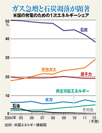 『シェール革命、2020年までに北米大陸でエネルギー独立を果たす』 2012年10月17日
⇒
採掘技術の進化により、アメリカでは、シェールガス/シェールオイルの大増産が始まり、世界のエネルギー情勢に 革命的な変化が起きている。
日本では、秋田県でシェールオイル試掘に成功し、日本海には大規模なメタンハイドレート（天然ガス）資源が見つかった。

⇒
もう、自民党のように利権がらみで...