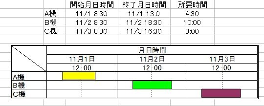 日付時間推移のガントチャート作り方 設備毎の稼動時間の推移を 日 Yahoo 知恵袋