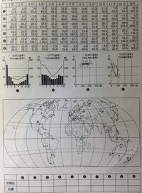 地理の 気候区の分布 の問題を解いてください 問 次の表 雨温 Yahoo 知恵袋