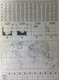 地理の 気候区の分布 の問題を解いてください 問 次の表 雨温 Yahoo 知恵袋