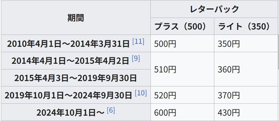 レターパックプラスは600円になる前は520円だったが、それより前はも