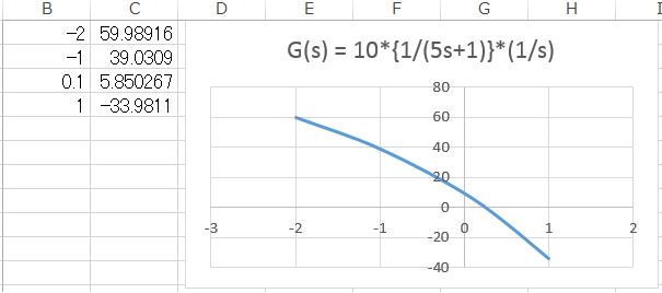 ボード線図の書き方を教えてください 与えられた伝達関数はg Yahoo 知恵袋