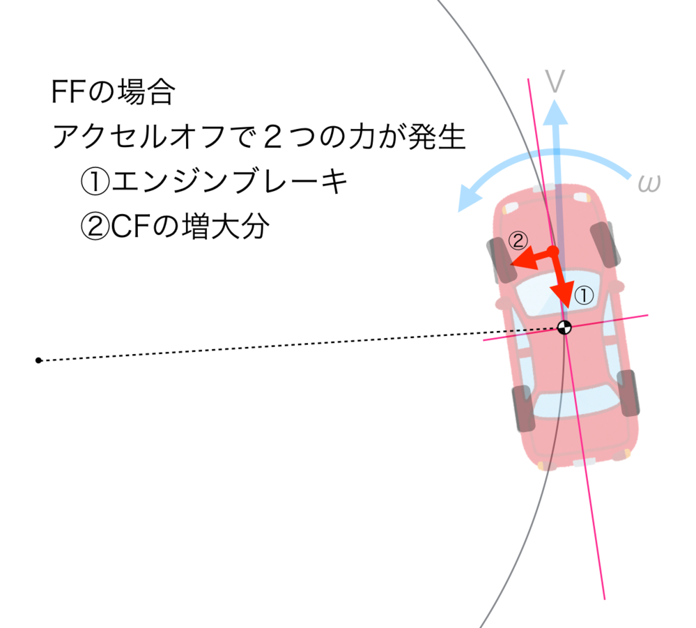 タックインって Ffだけ エンブレが前輪にかかって起こるの Ff Yahoo 知恵袋