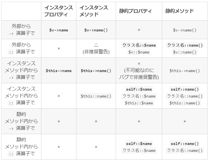 Phpを勉強しています アロー演算子 と スコープ定義演算子 の使い Yahoo 知恵袋