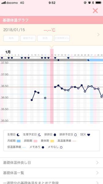 高温期5日目の体温上昇について 平均 低温期36 15 Yahoo 知恵袋