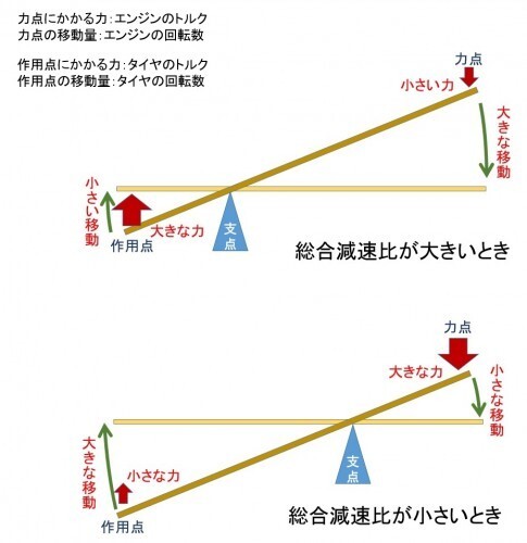 車のギヤ比でファイナル4 1とか4 8の意味は何ですか Yahoo 知恵袋