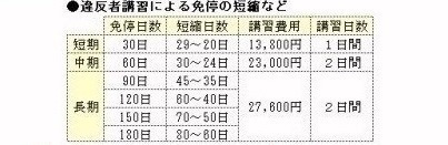 速度違反で捕まりました 38キロオーバー ２０年前に飲酒運転 Yahoo 知恵袋