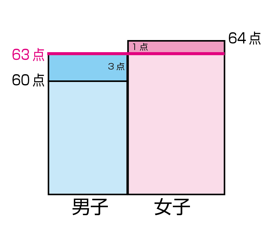 小学5年生算数の平均の問題がわかりません クラスの人数は32 Yahoo 知恵袋