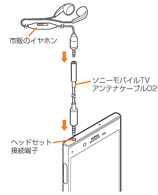 Xperiaxz3でテレビを見るために付属のアンテナを付けたのですが Yahoo 知恵袋