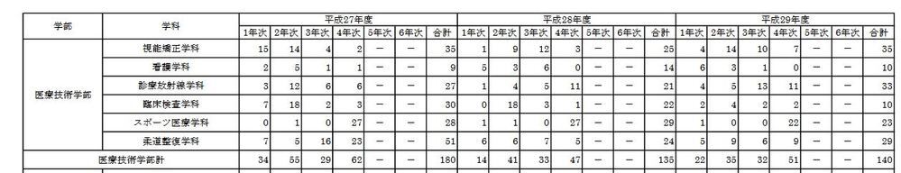 帝京大学の放射線科の男女比と留年率を教えてください 年に Yahoo 知恵袋