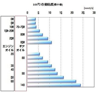 エンジンオイル10w 30から10w 40に変えると車の走行 Yahoo 知恵袋