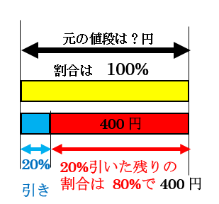 20%引きで400円の場合、 - 元の値段が幾らになるのか考え方と計算