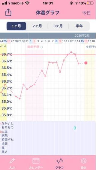 基礎体温は生理の日にガクッと下がるものですか それとも生理前 Yahoo 知恵袋