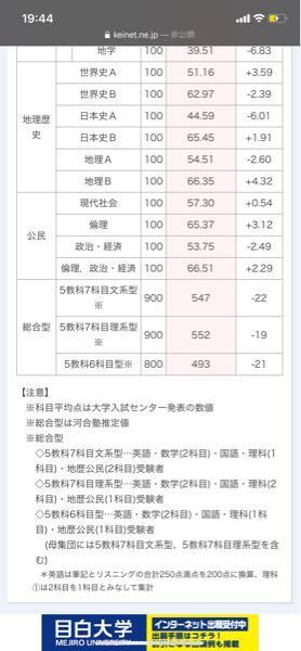 広島修道大学の後期を受けるのですが センター利用をしようと思っていて Yahoo 知恵袋