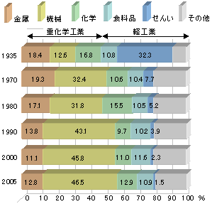 割合を表すグラフとして 円グラフ と 帯グラフ がありますが Yahoo 知恵袋