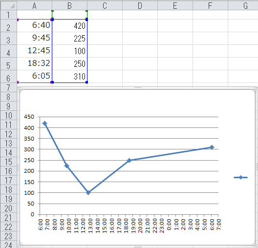 Excelで横軸を時間 縦軸を量にしたグラフを作りたいのですが折れ線グ Yahoo 知恵袋