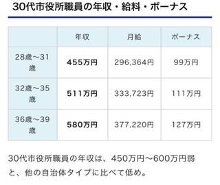 地方公務員 市役所 行政職 の年収 30歳だとどれくらい 400万 Yahoo 知恵袋