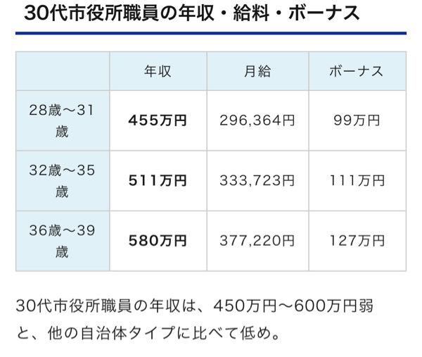 地方公務員 市役所 行政職 の年収 30歳だとどれくらい 400万 Yahoo 知恵袋