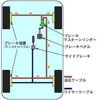 ブレーキ 順番 サイド