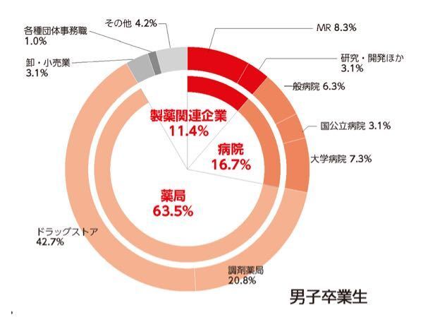 Q1 偏差値58の都立高校からは偏差値がどの位の大学に一般的には進学し Yahoo 知恵袋