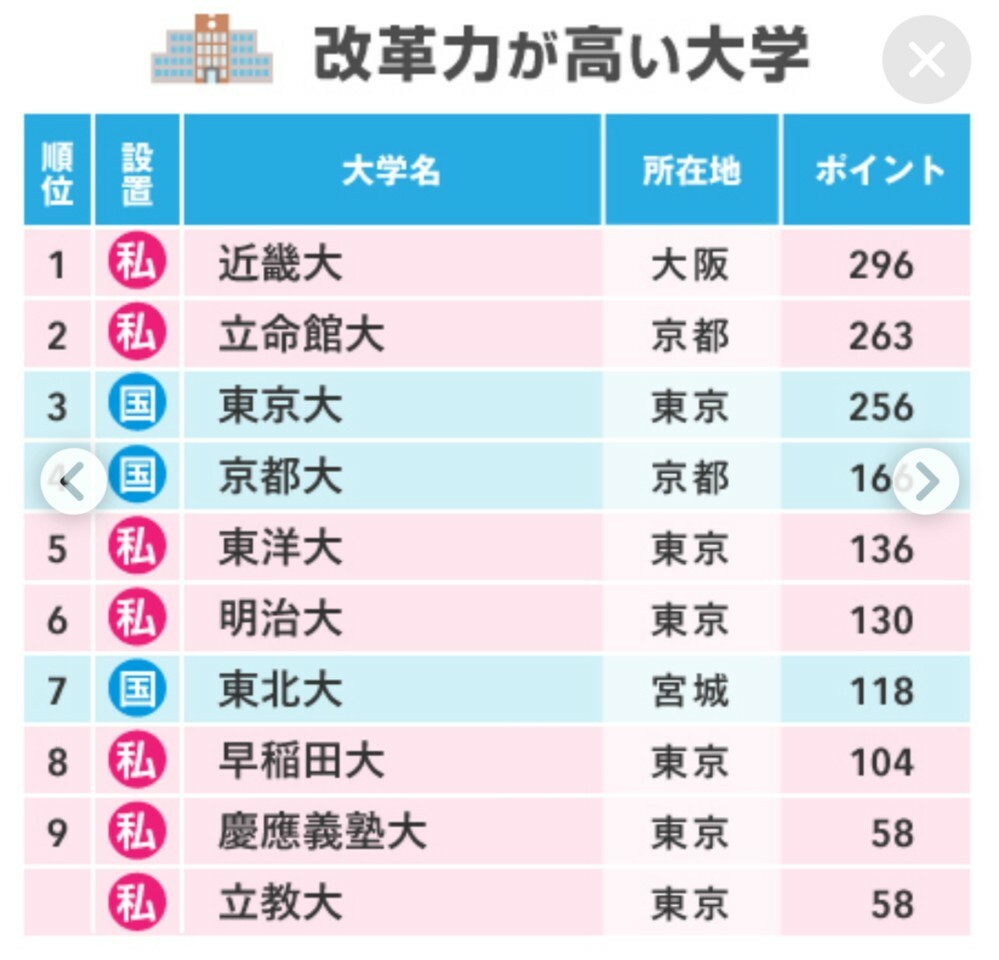 近畿大学と名城大学では入試難易度はほぼ同じくらいだと思いますので関西住 Yahoo 知恵袋