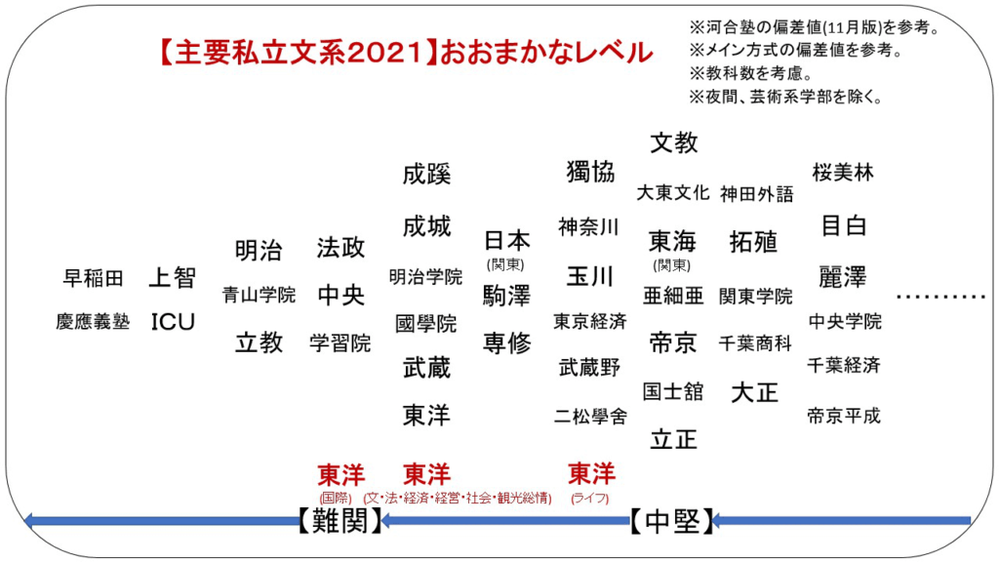 日大経済学部と 東洋大学経営学部 どちらがいいと思いますか どちらに通 Yahoo 知恵袋