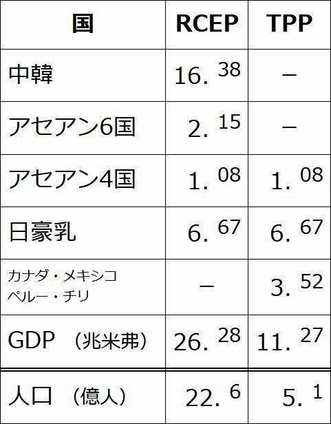 Rcepが閣議決定されれば 日本の加入は確実ですか 投票はな Yahoo 知恵袋