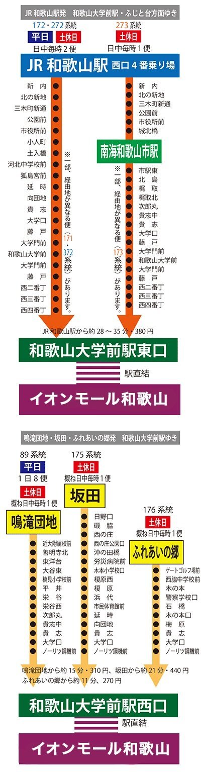 和歌山駅からイオンまでの行き方を教えてください ちなみに電車ですで Yahoo 知恵袋