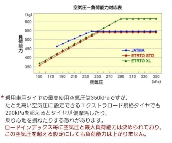 車のタイヤ195 50 15の適正空気圧を教えて下さい お願いします Yahoo 知恵袋