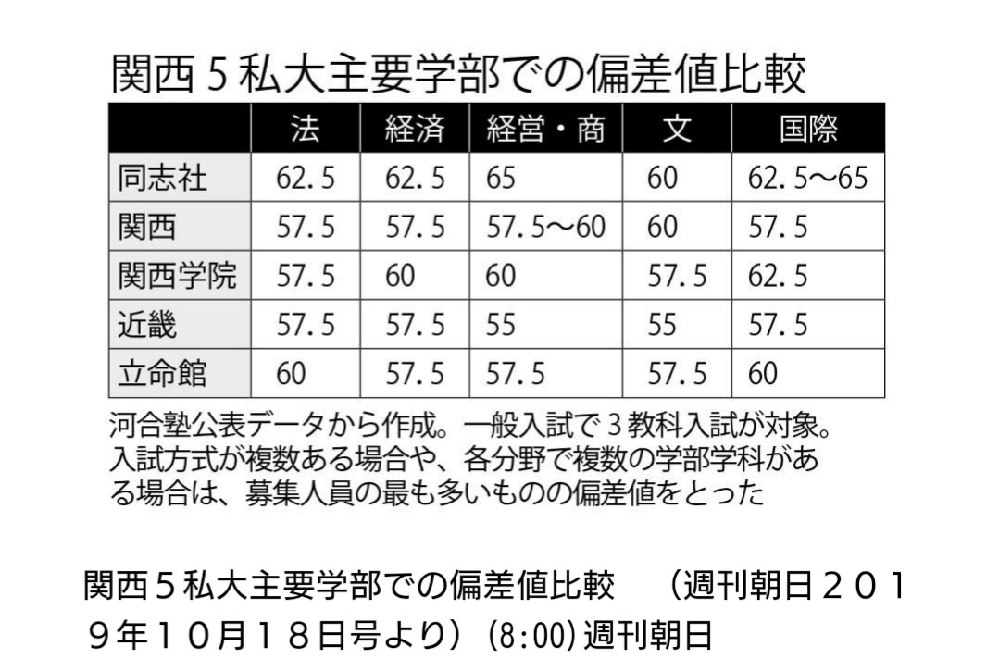 日本大学と近畿大学ってどちらが偏差値高いですか 平均的に Yahoo 知恵袋