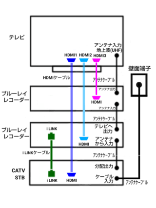 テレビ1台にブルーレイディスク2台、ケーブルテレビのチューナ