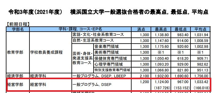 横国の経営学部の合格者平均点を調べたのですが 900点満点中 Yahoo 知恵袋