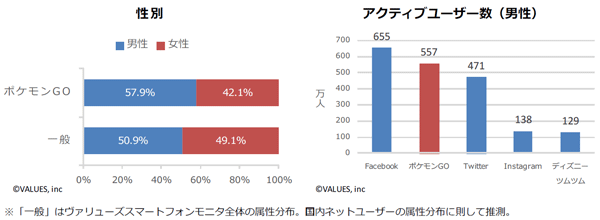 ポケモンgoのプレイヤーの年齢層 男女比を教えてください 感覚的 Yahoo 知恵袋