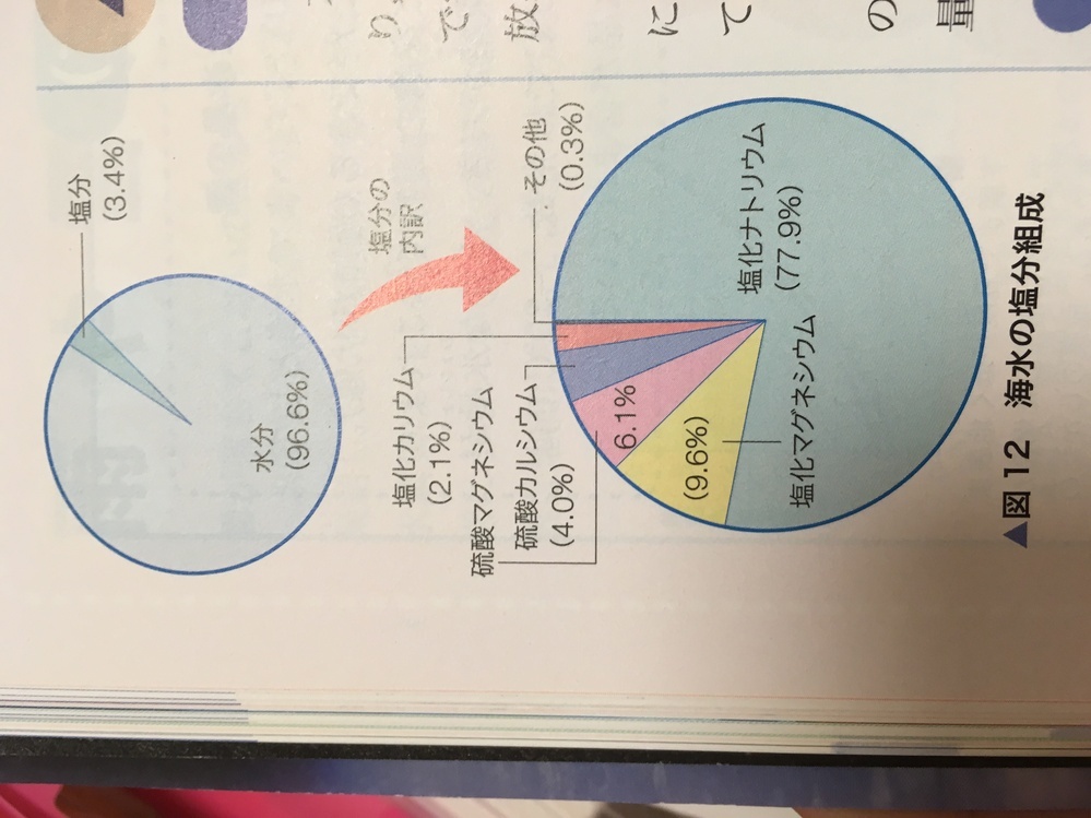 海水の塩分濃度はおよそ3 4 であり 1kgの海水にふくまれ Yahoo 知恵袋