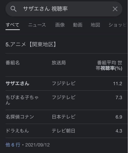 日本の中で ドラえもんより知名度がある国民的アニメは何がありますか Yahoo 知恵袋