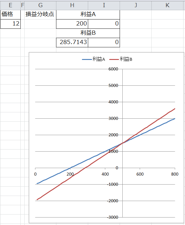 エクセルで損益分岐点についてのグラフを作りたいのですが 問題は Yahoo 知恵袋