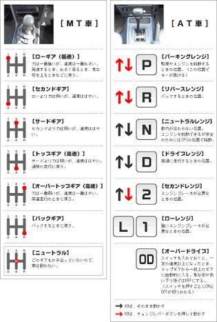 オートマとマニュアルではどちらの方が運転が簡単ですか マニュアルはエン Yahoo 知恵袋