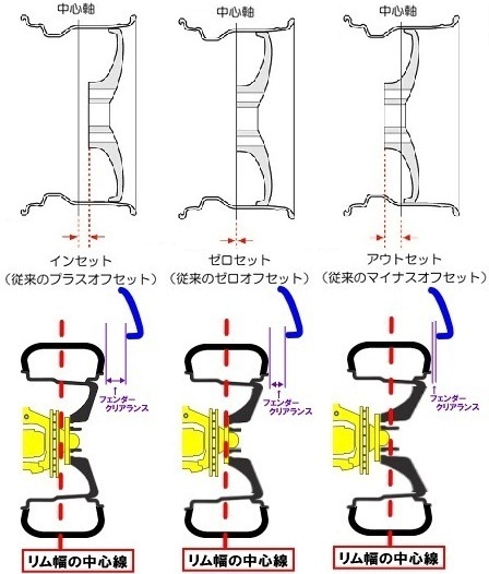 タイヤホイールのインセット45を40に交換しても問題ないので
