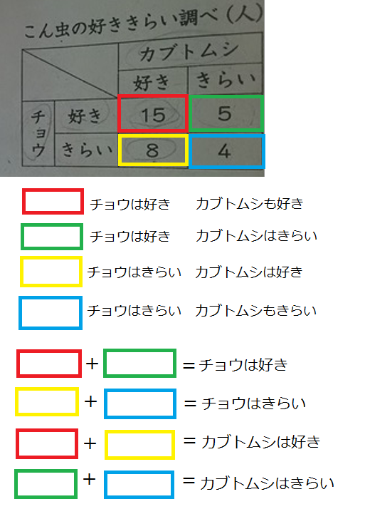 東京書籍の算数のプリントです 整理のしかたの問題がわかりません 教えて Yahoo 知恵袋