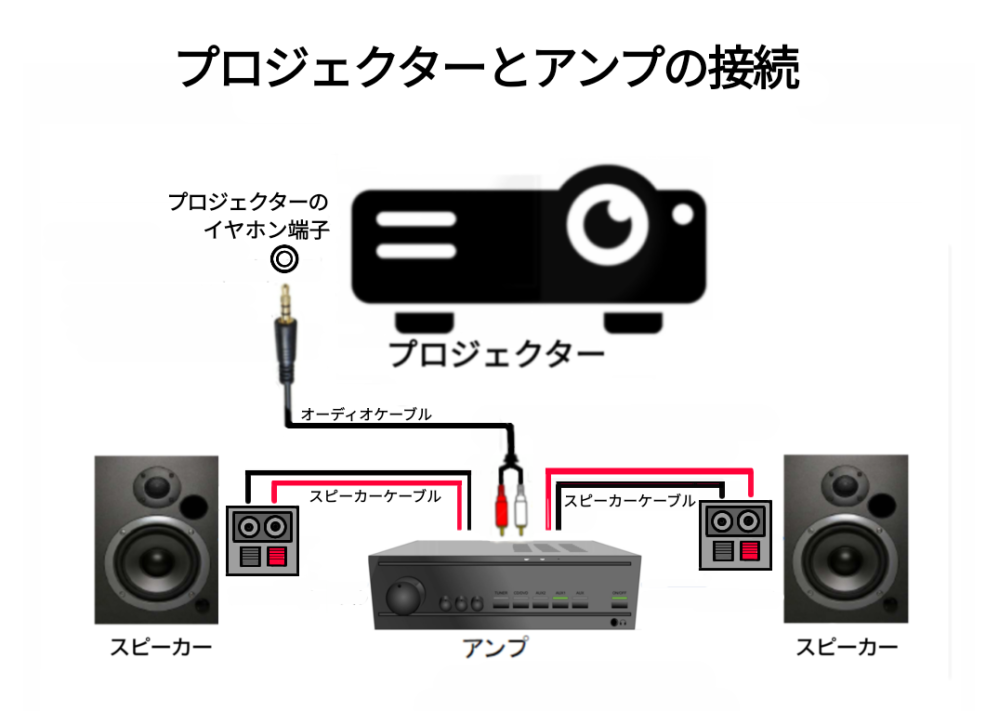 アンプとプロジェクターを繋ぎたいです。アンプA-S301ヤマ - Yahoo