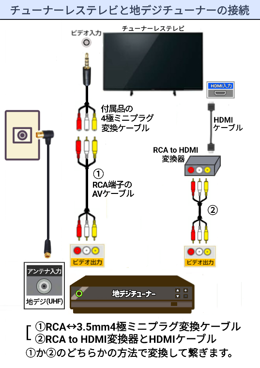 チューナーレスのテレビを購入しました。ブルーレイレコーダーを購 