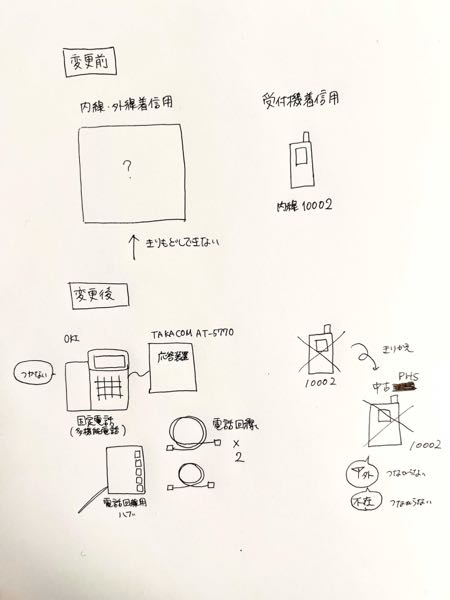 固定電話とPHSの切り替え作業後、切り戻しができなくなりました