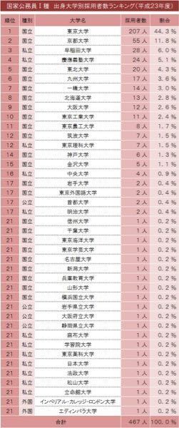 国家公務員試験 難関大学の人ほど 国家一般職の公務員になるのは プ Yahoo 知恵袋