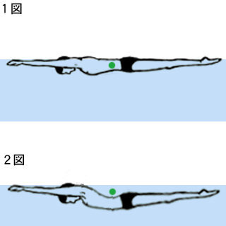 水泳 ストリームラインについてストリームラインが作れると浮いて Yahoo 知恵袋