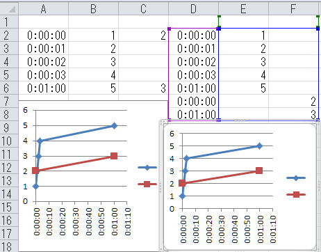分と秒のグラフを一緒に書きたい エクセル分単位 1分毎に1つ と秒単位 Yahoo 知恵袋